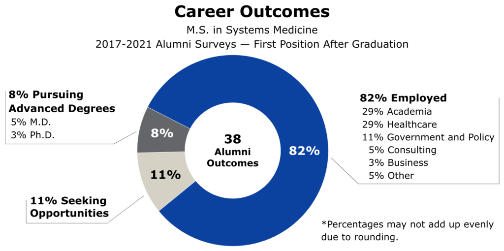 A chart showing first post-graduation outcomes for M.S. in Systems Medicine alumni based on 2017-2021 surveys. Of 38 outcomes, 82% are employed, 8% are pursuing advanced degrees, and 11% are looking for opportunities.